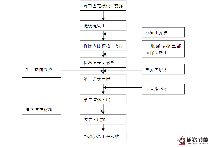 免拆復(fù)合保溫模板的施工流程和獨(dú)特的生產(chǎn)工藝優(yōu)勢(shì)-1-20230902095340