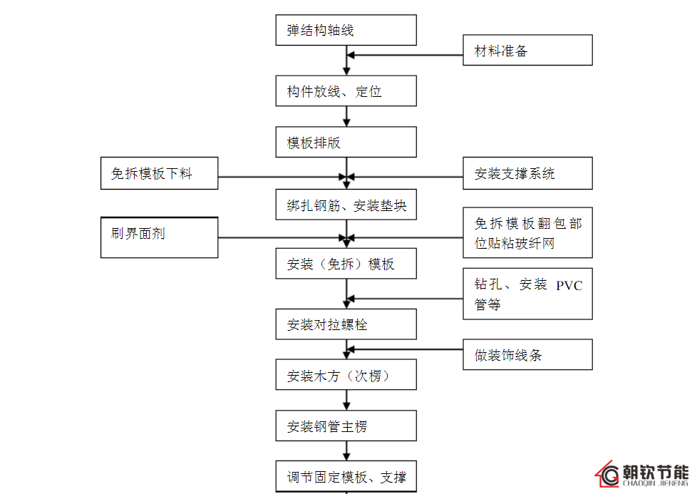 免拆復(fù)合保溫模板的施工流程和獨(dú)特的生產(chǎn)工藝優(yōu)勢(shì)-2-20230902095334