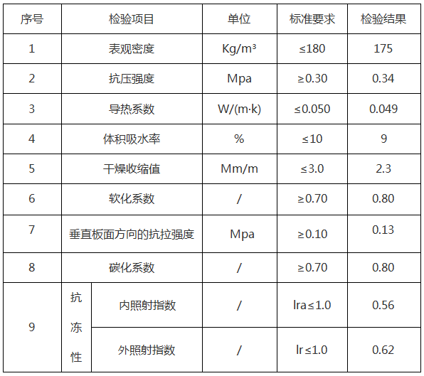 <a href='http://www.17dance.com.cn/shimogaixingshuinibaowenban/'>石墨改性水泥基保溫板</a>參數(shù)-20230905031422